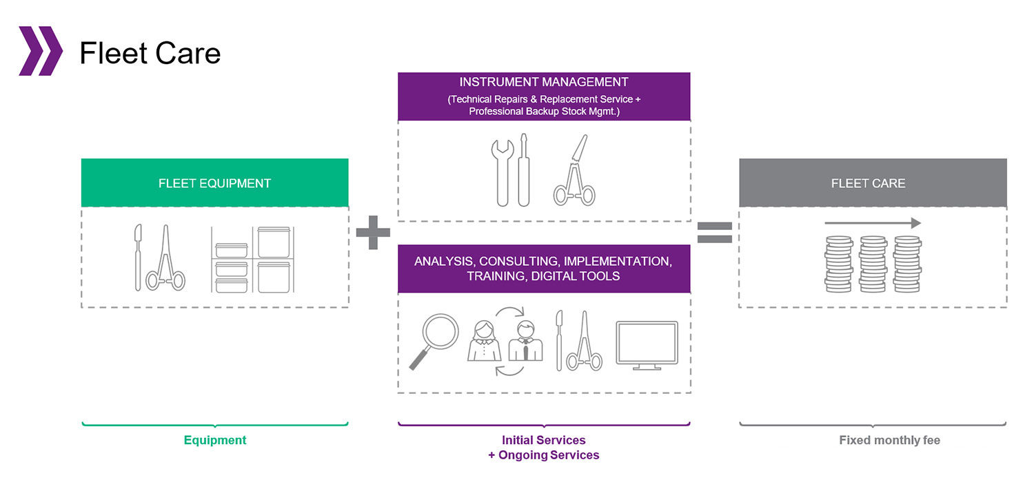 Prehľad služby Fleet Care