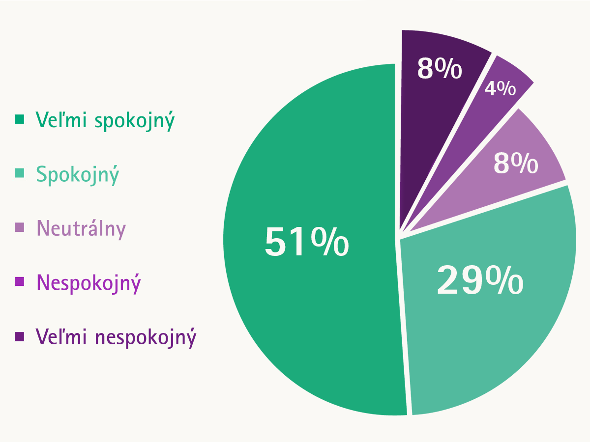 Koláčový graf s 51 % veľmi spokojnými, 29 % spokojnými, 8 % neutrálnymi, 8 % nespokojnými a 4 % veľmi nespokojnými.