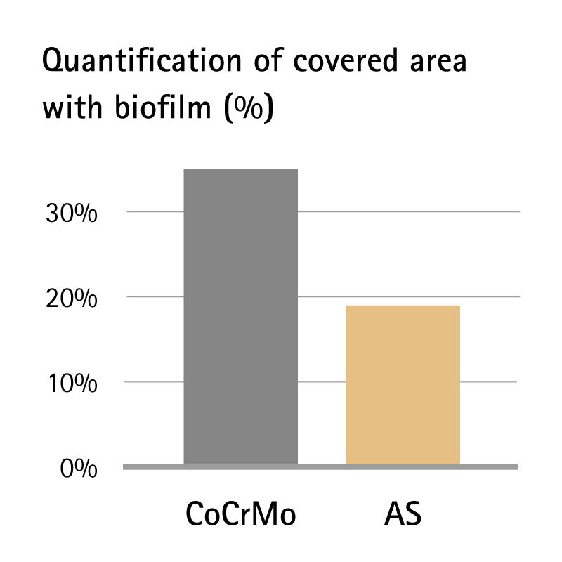 Graf: Nižšia tvorba biofilmu