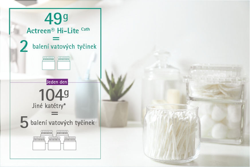 * Príklad výpočtu: hmotnosť na základe použitia piatich intermitentných katétrov za deň porovnávajúc Actreen® s priemernou hmotnosťou vybraných konkurenčných produktov.