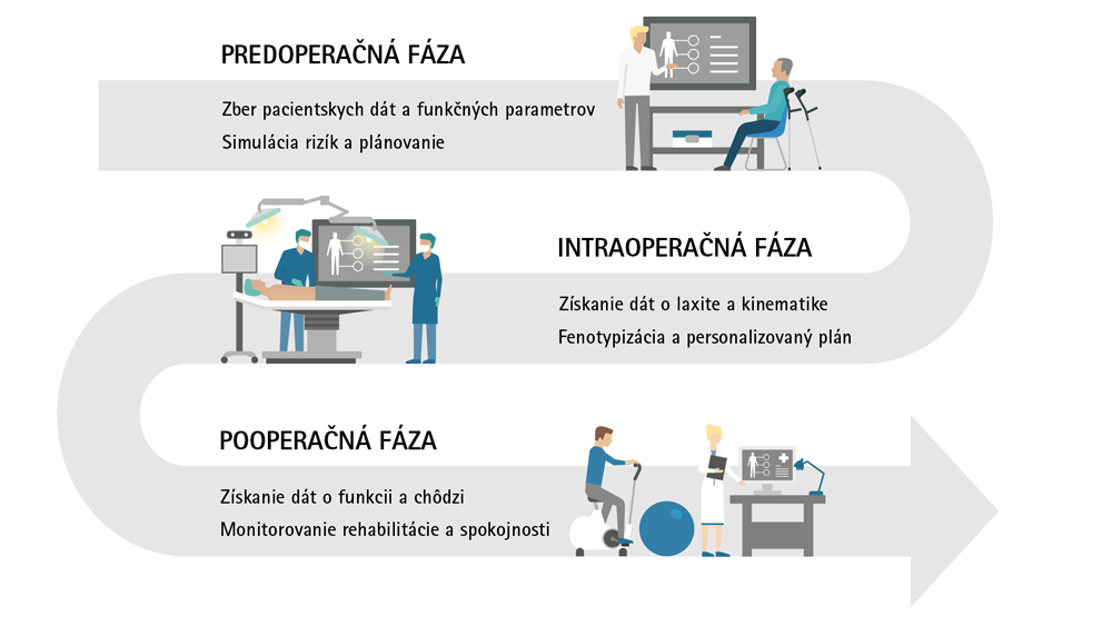 Obrázok procesu, v ktorom sa predoperačná fáza začína získavaním údajov a funkcií pacienta a simuláciou a plánovaním rizík, kde je možné vidieť lekára a pacienta prijímajúcich informácie. Proces pokračuje s intraoperačnou a akvizičnou laxitou/kinematikou a fenotypizáciou a personalizovaným plánom, tu je možné vidieť pacienta na operačnom stole vedľa dvoch lekárov. Posledná fáza je pooperačná fáza s funkciou akvizície a chôdze a monitorovaním rehabilitácie/spokojnosti, tu môžete vidieť pacienta na stacionárnom bicykli a cvičebnej lopte vedľa lekára, ktorý ju zaznamenáva.