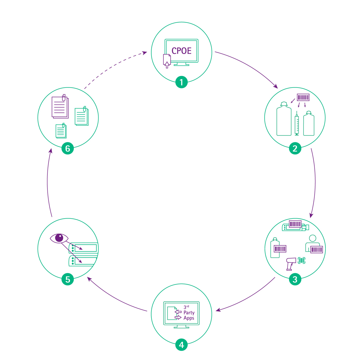 šesť krokov používania automatického programovania spoločnosti B. Braun 